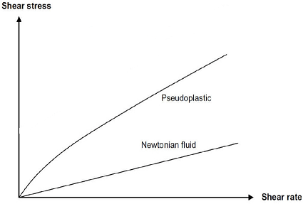Schematic of shear stress vs shear rate for Pseudoplastic vs Newtonian fluids.png
